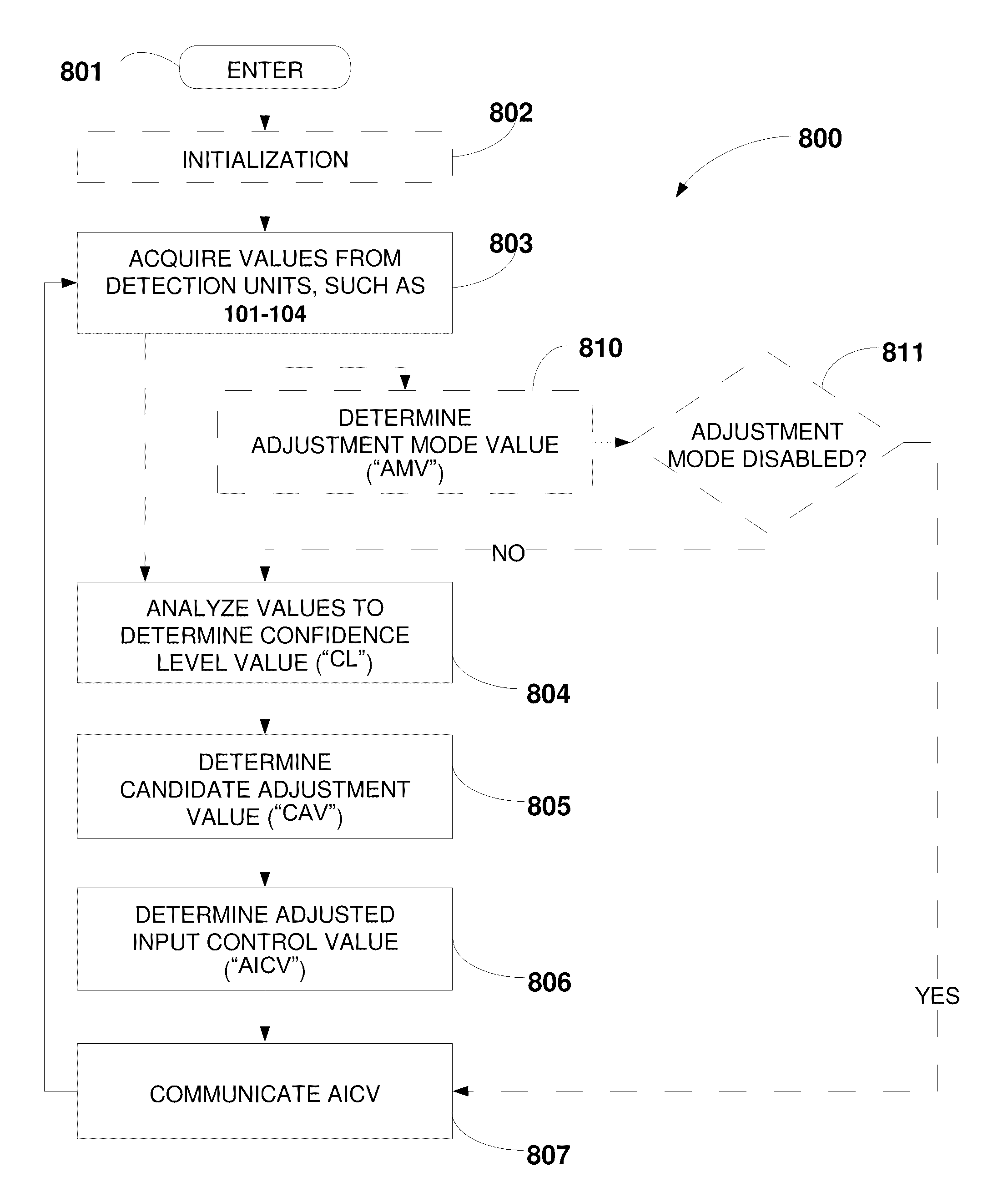 Method and apparatus to adjust for undesired force influencing a vehicle input control