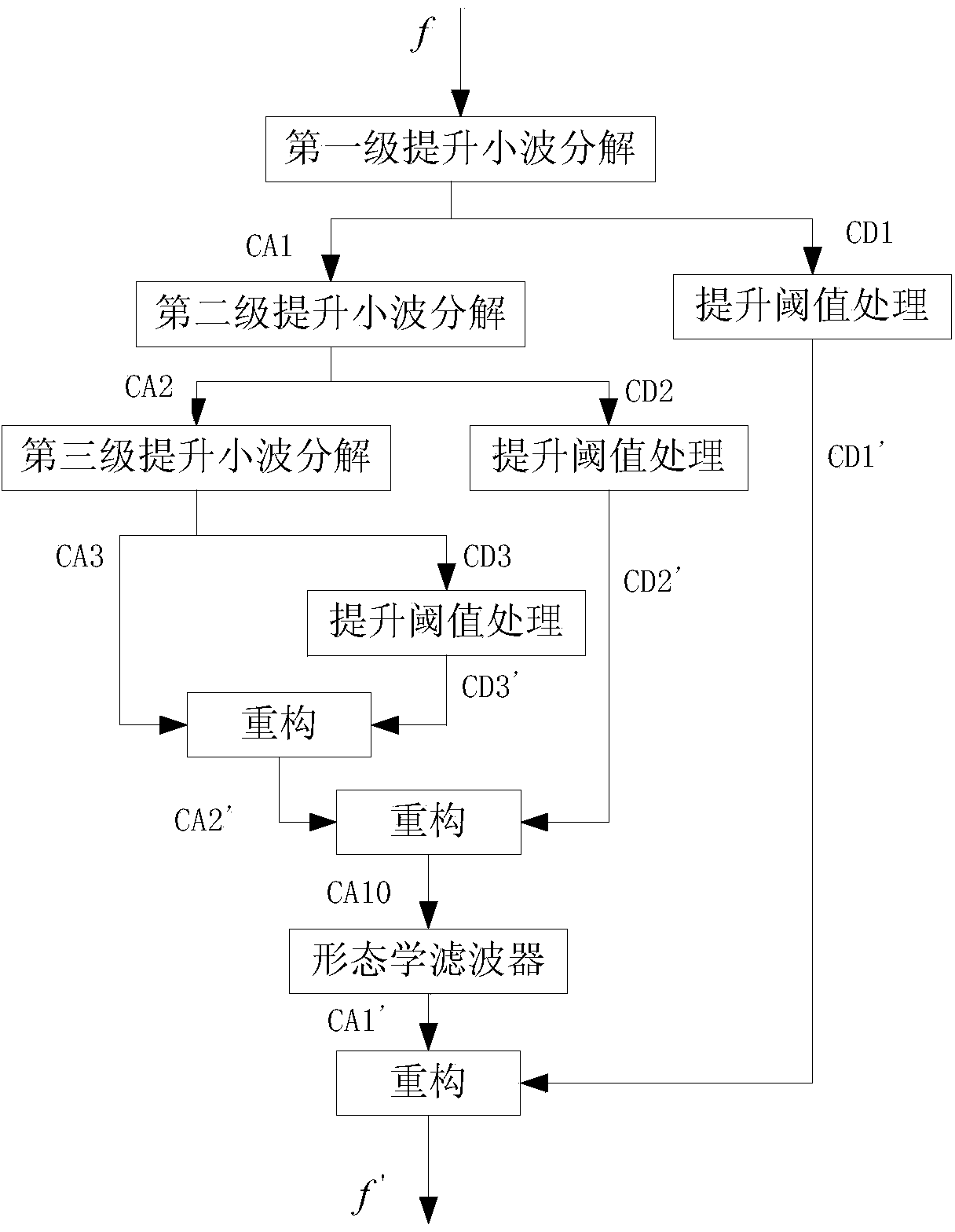 Electrocardiosignal denoising method based on morphological filtering and lifting wavelet transformation