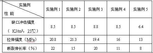 Preparation method of waste rubber powder/polyene resin thermoplastic elastomer