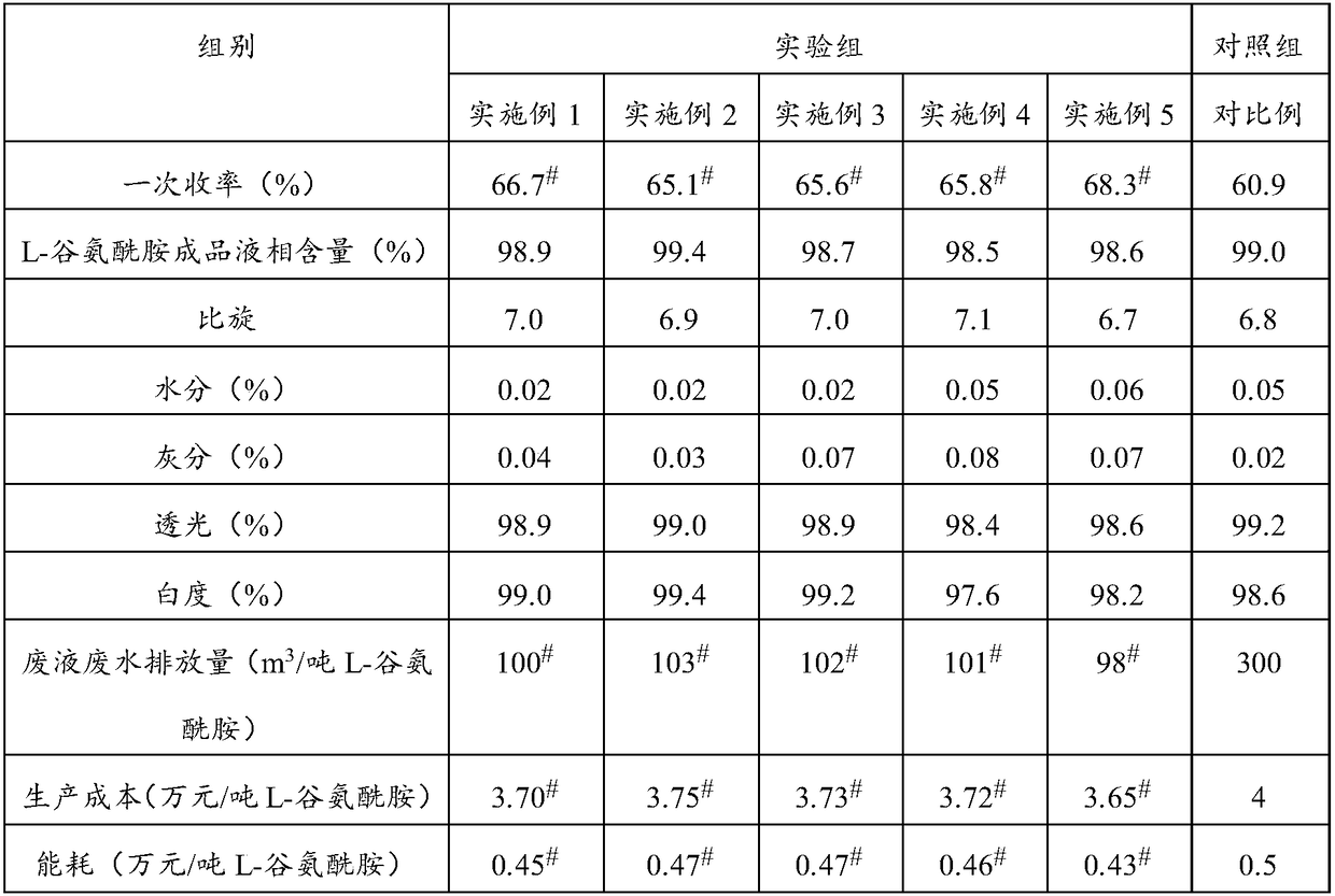 Preparation method of L-glutamine