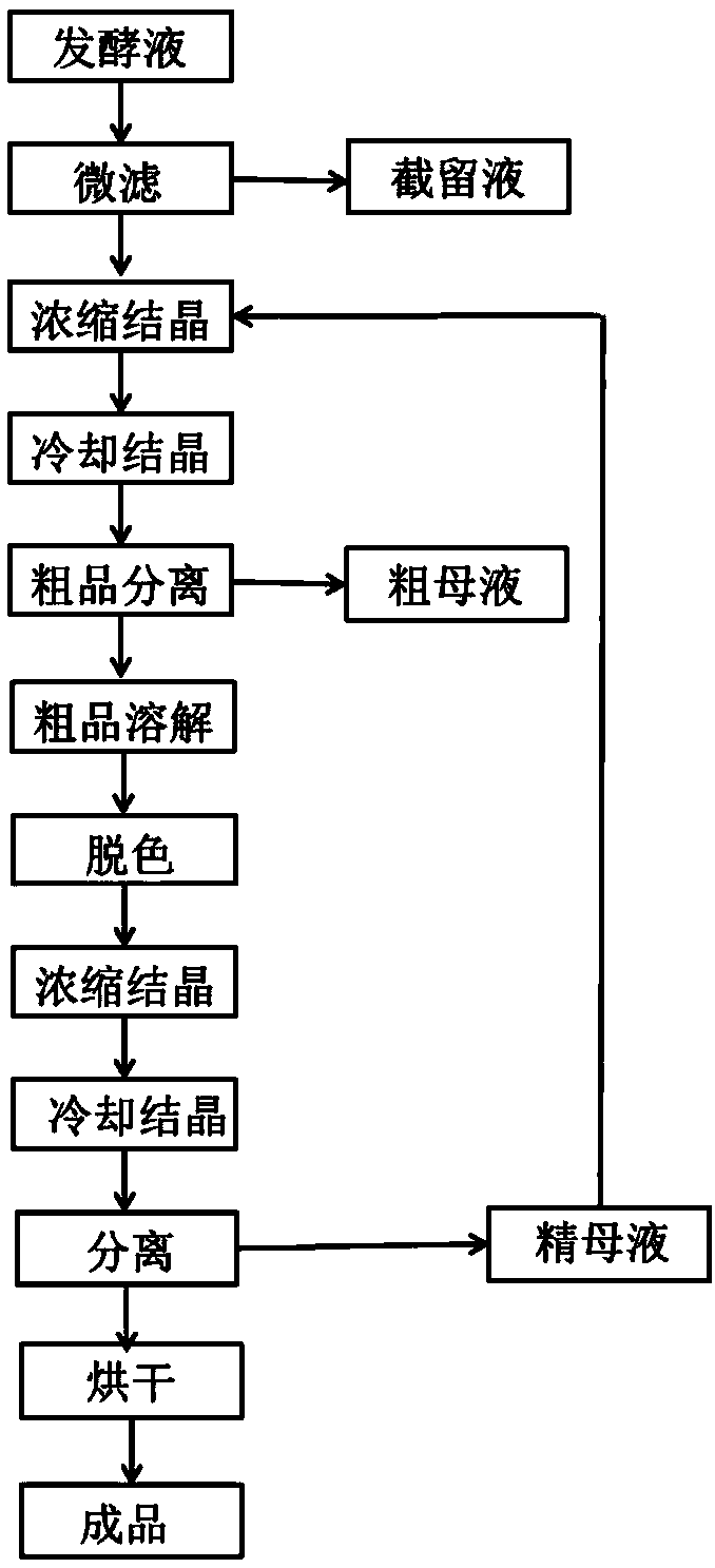 Preparation method of L-glutamine