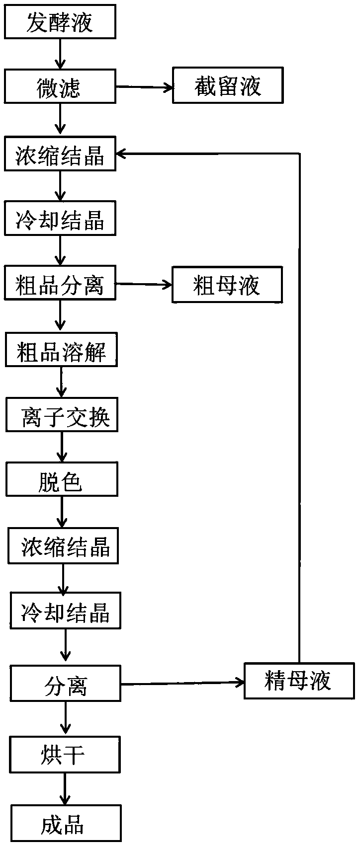 Preparation method of L-glutamine