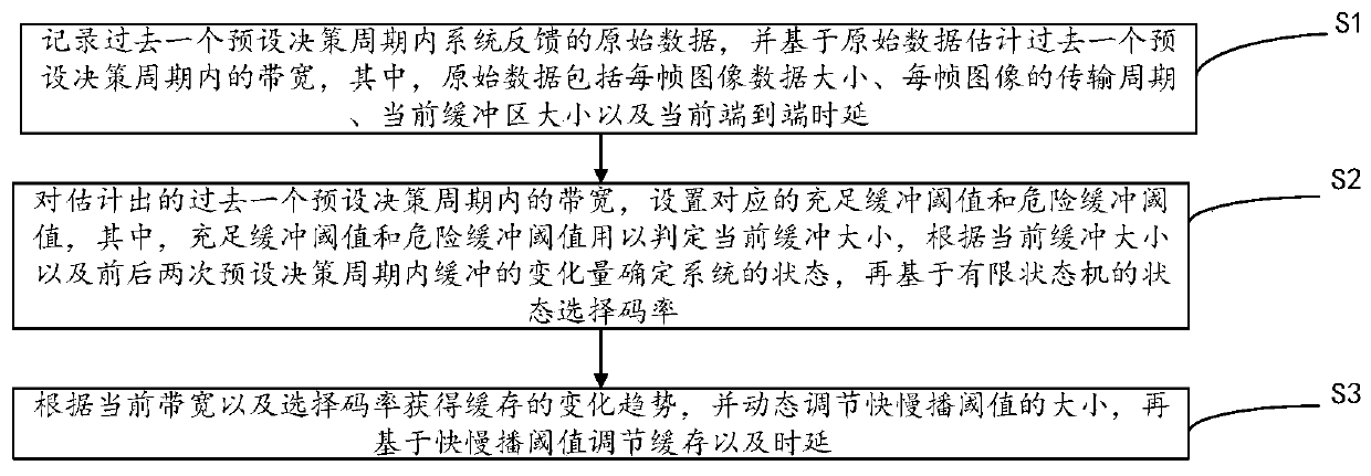 A code rate adaptive method and device for video live broadcast based on finite state machine