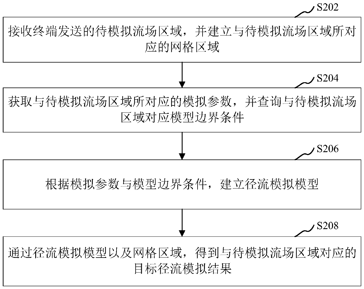 Roof rainfall runoff simulation method and device, computer equipment and storage medium