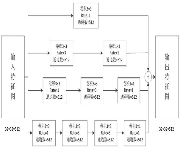 Remote sensing image road segmentation method based on context information and attention mechanism