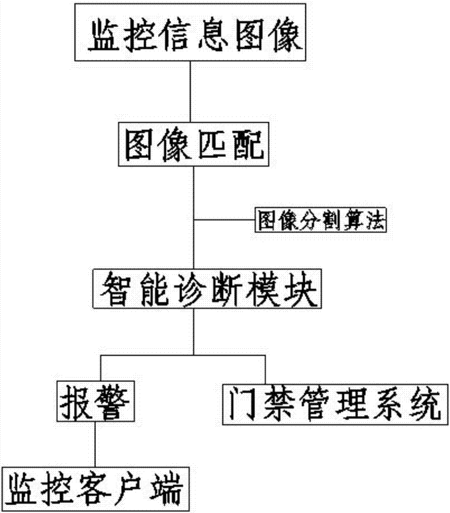 Multifunctional access control network monitoring system