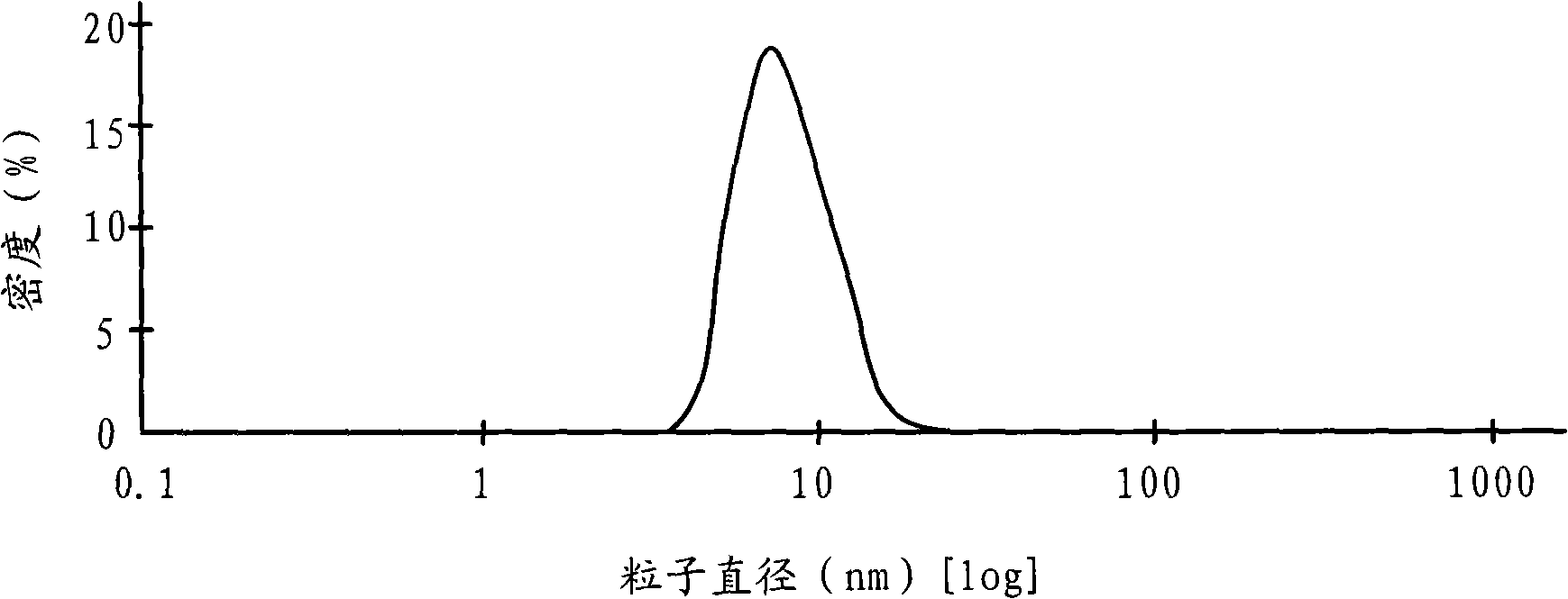 Device for circularly grinding and dispersing and method thereof