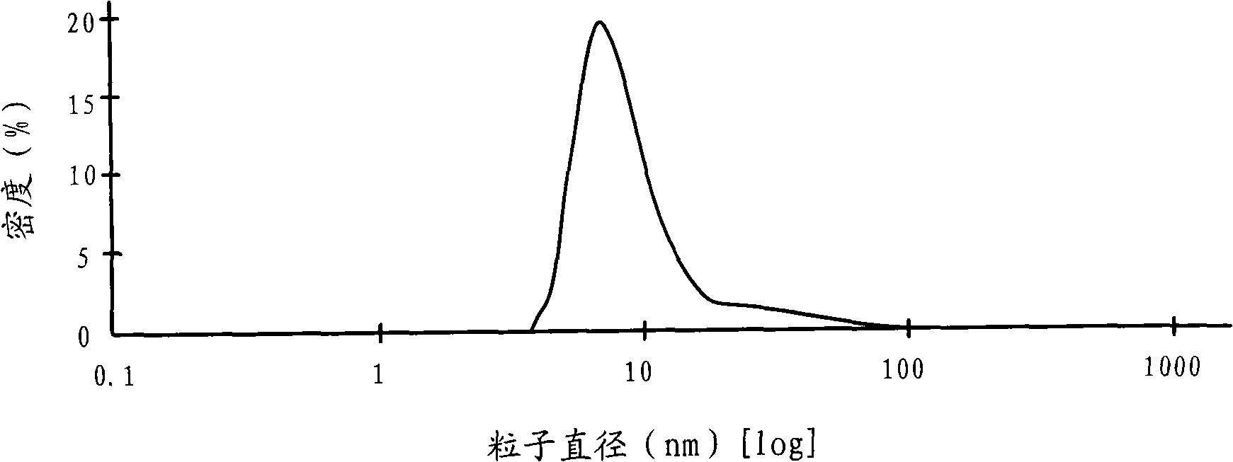 Device for circularly grinding and dispersing and method thereof