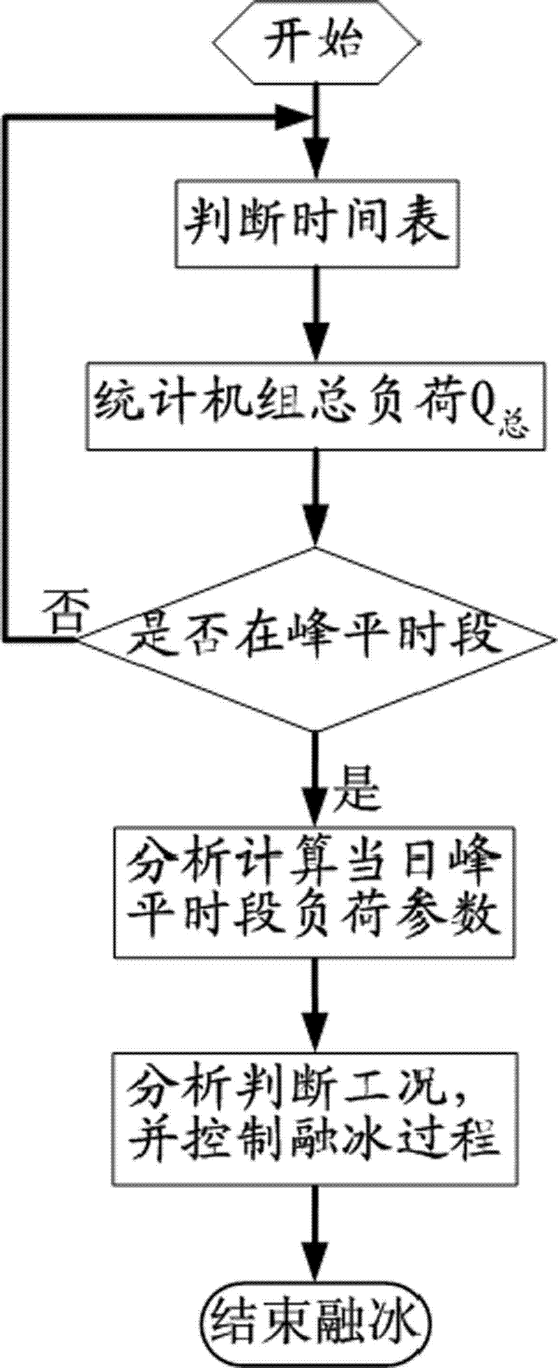 Peak load shifting control method for central air conditioner ice storage