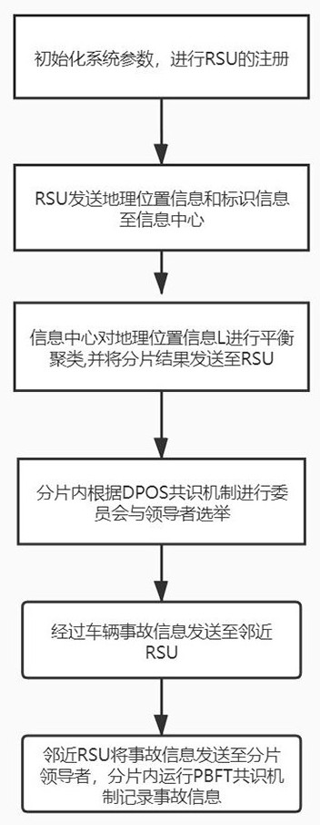 Information sharing block chain partitioning method, system and device and storage medium