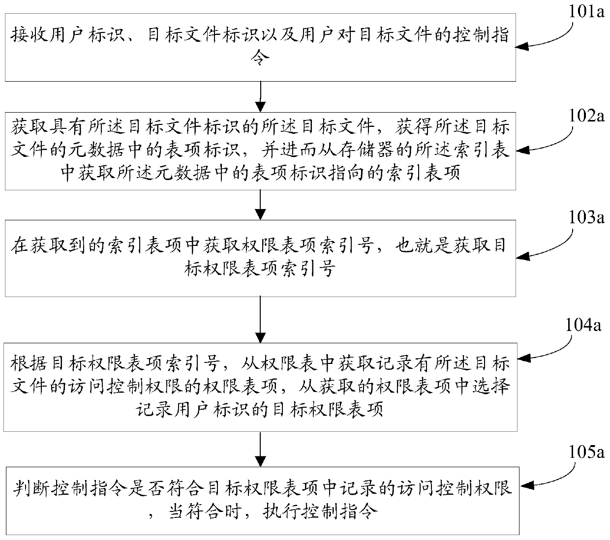 Access control right management method and device