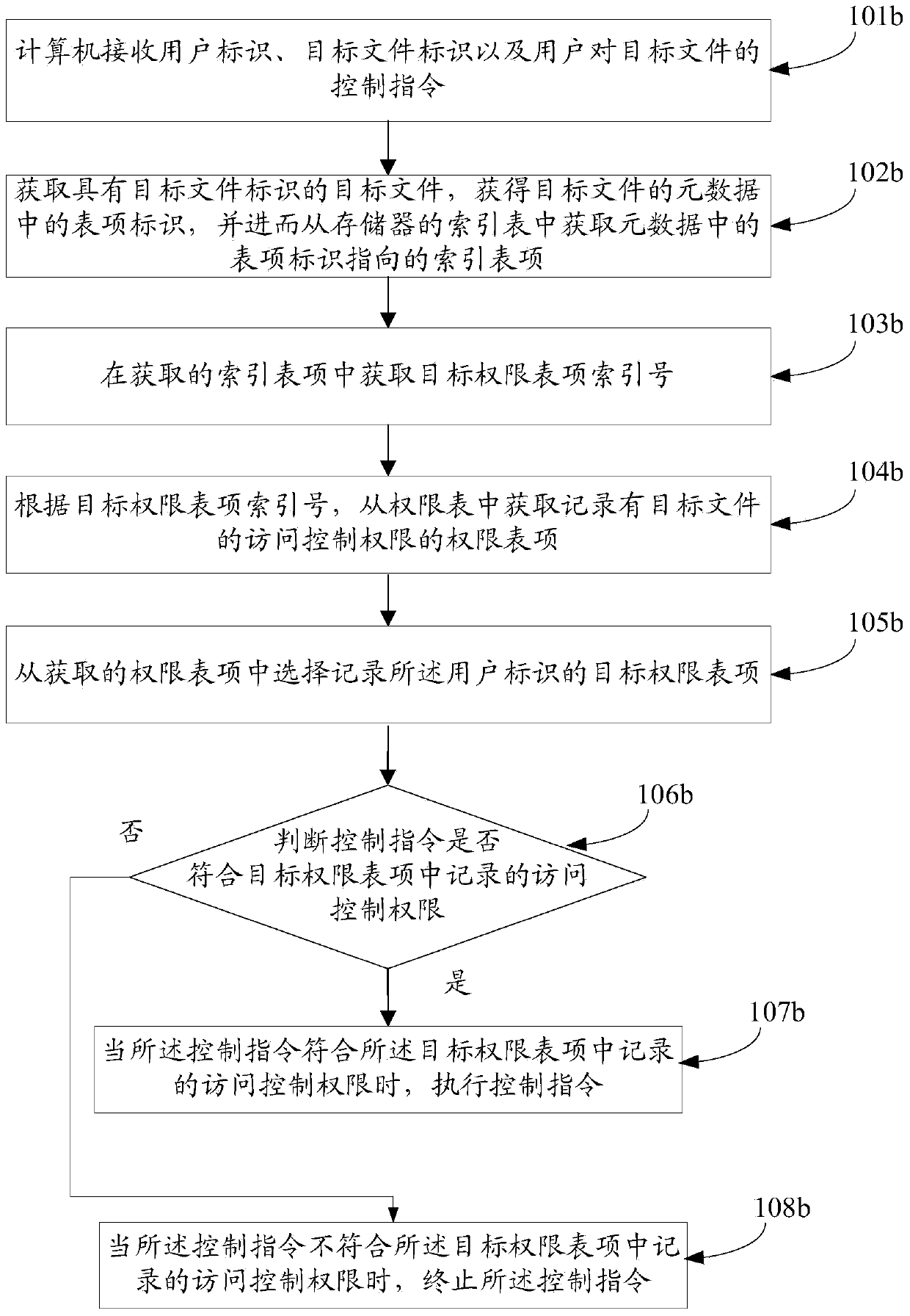 Access control right management method and device