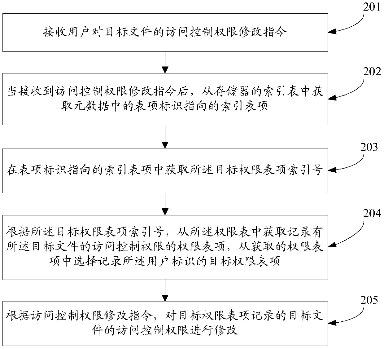 Access control right management method and device