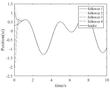 Leader-following second-order multi-agent system finite time consistency tracking control method