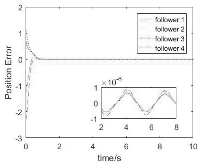 Leader-following second-order multi-agent system finite time consistency tracking control method