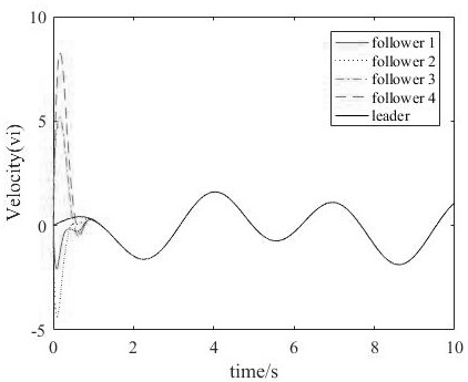 Leader-following second-order multi-agent system finite time consistency tracking control method