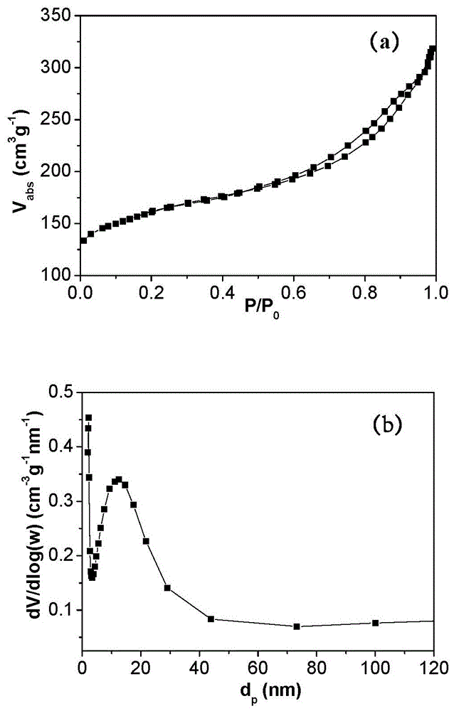 Preparation method of phosphorus modified multistage pore ZSM-5 zeolite