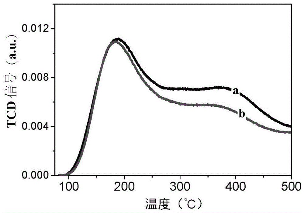 Preparation method of phosphorus modified multistage pore ZSM-5 zeolite