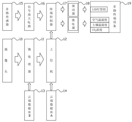 Intelligent plant growth management system and method