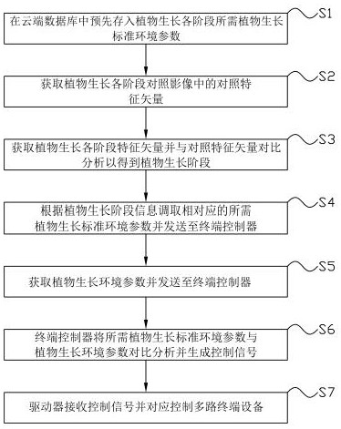 Intelligent plant growth management system and method