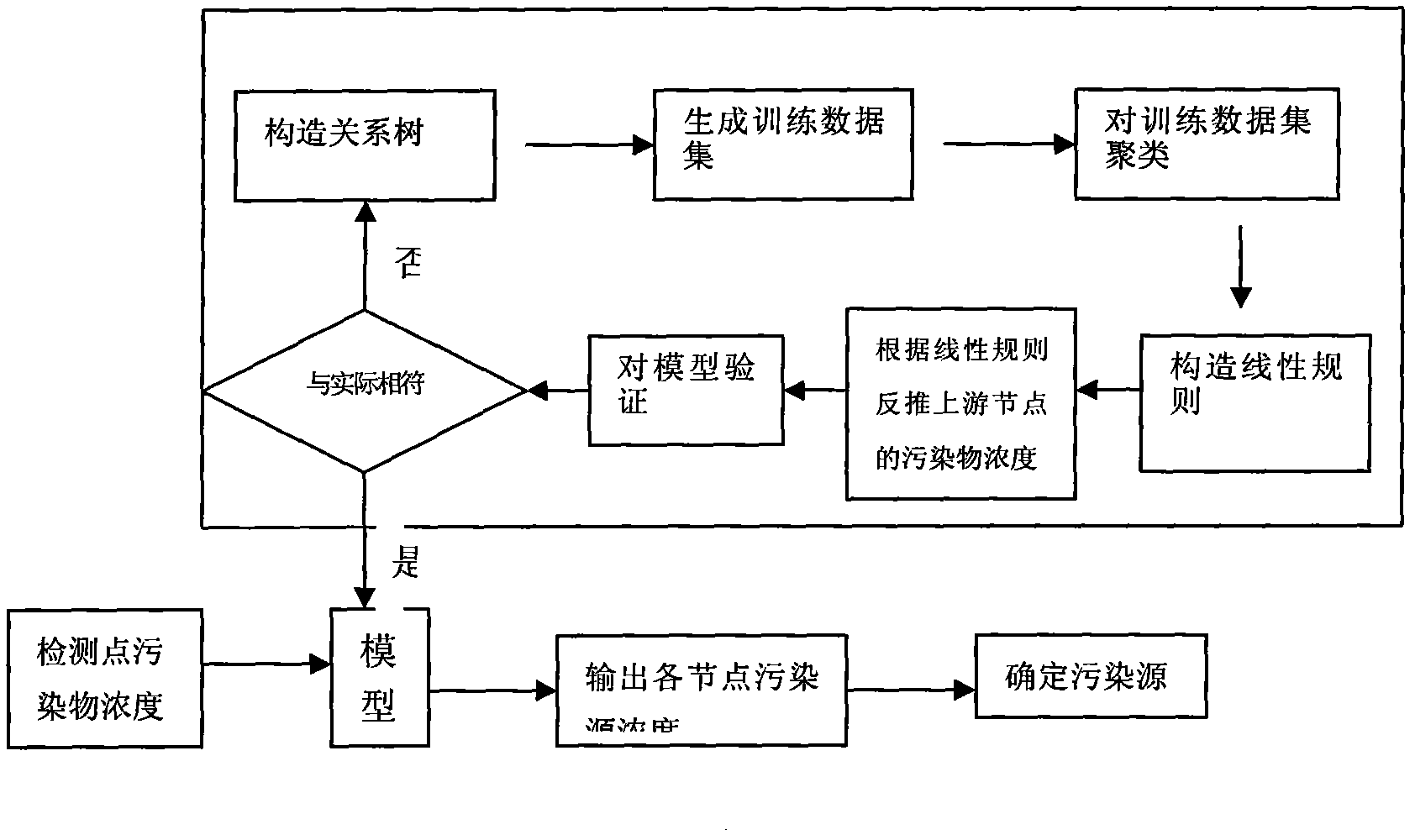 Pollution source tracking and positioning information processing method of sudden water supply pipe network pollution accident