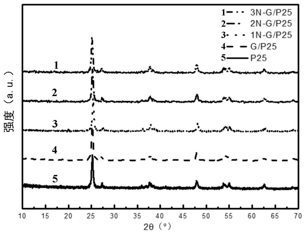 A kind of nitrogen-doped graphene/nano titanium dioxide photocatalyst and its preparation method and application