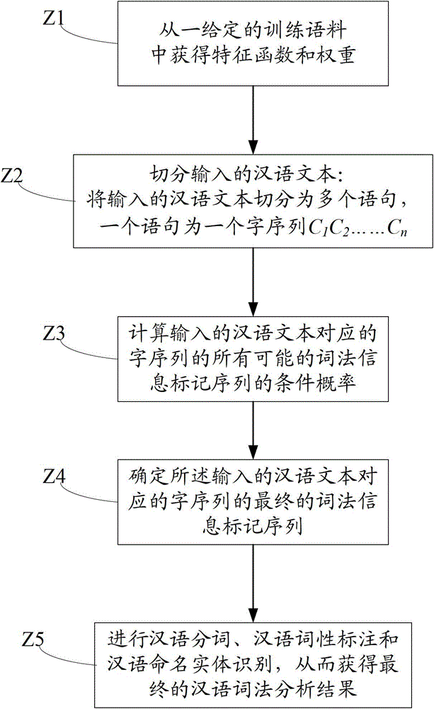 Chinese Lexical Analysis Method