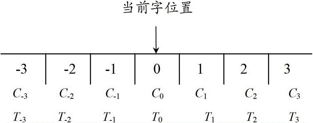 Chinese Lexical Analysis Method