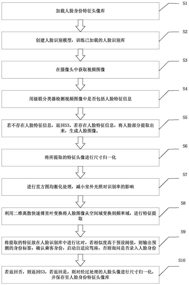 A Face Recognition Method Applied to Adaptive Driving Seat