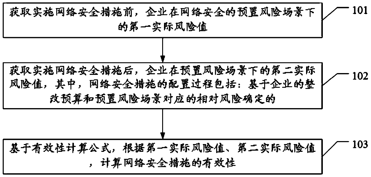 Network safety measure validity evaluation method, device and equipment and storage medium