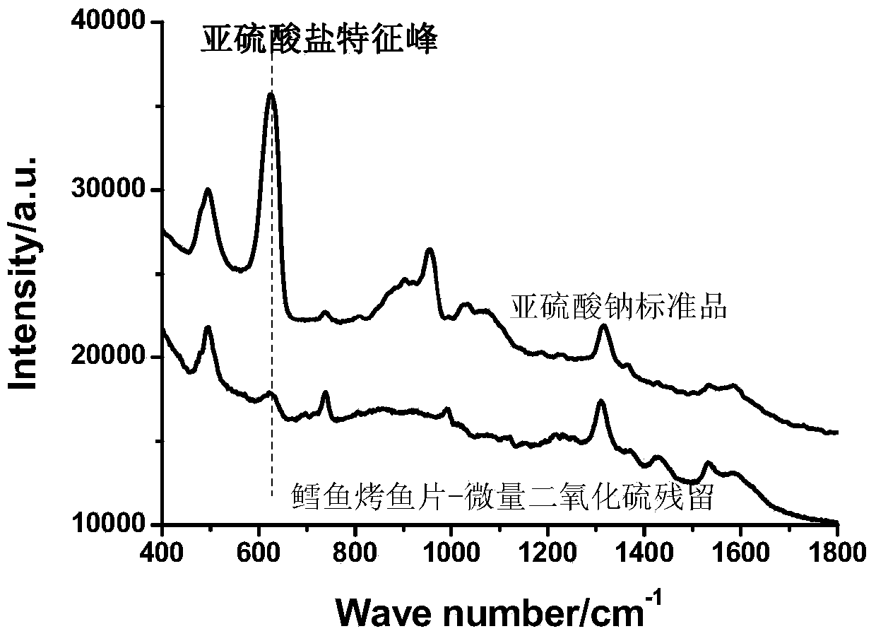 Method for fast detection of residual sulfur dioxide in food