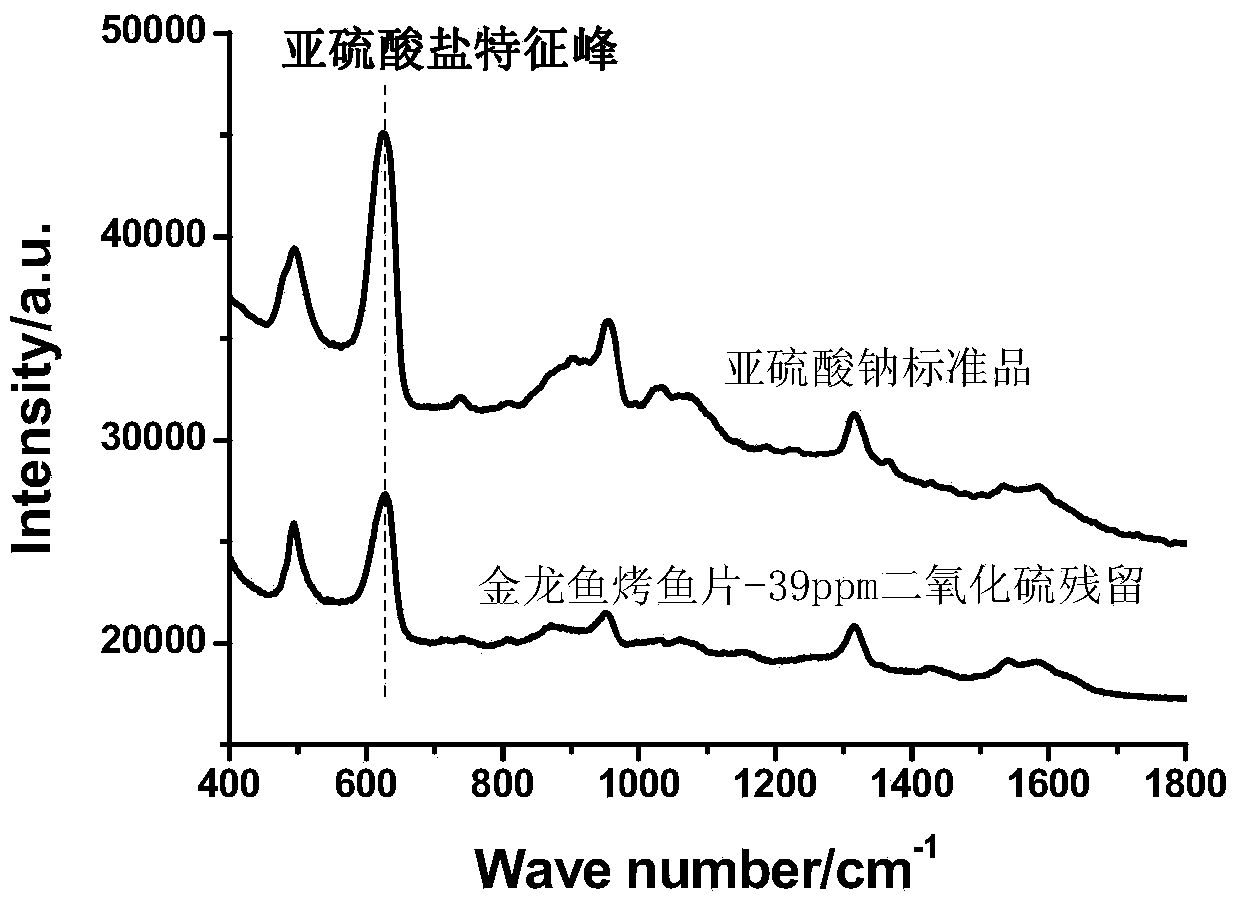 Method for fast detection of residual sulfur dioxide in food