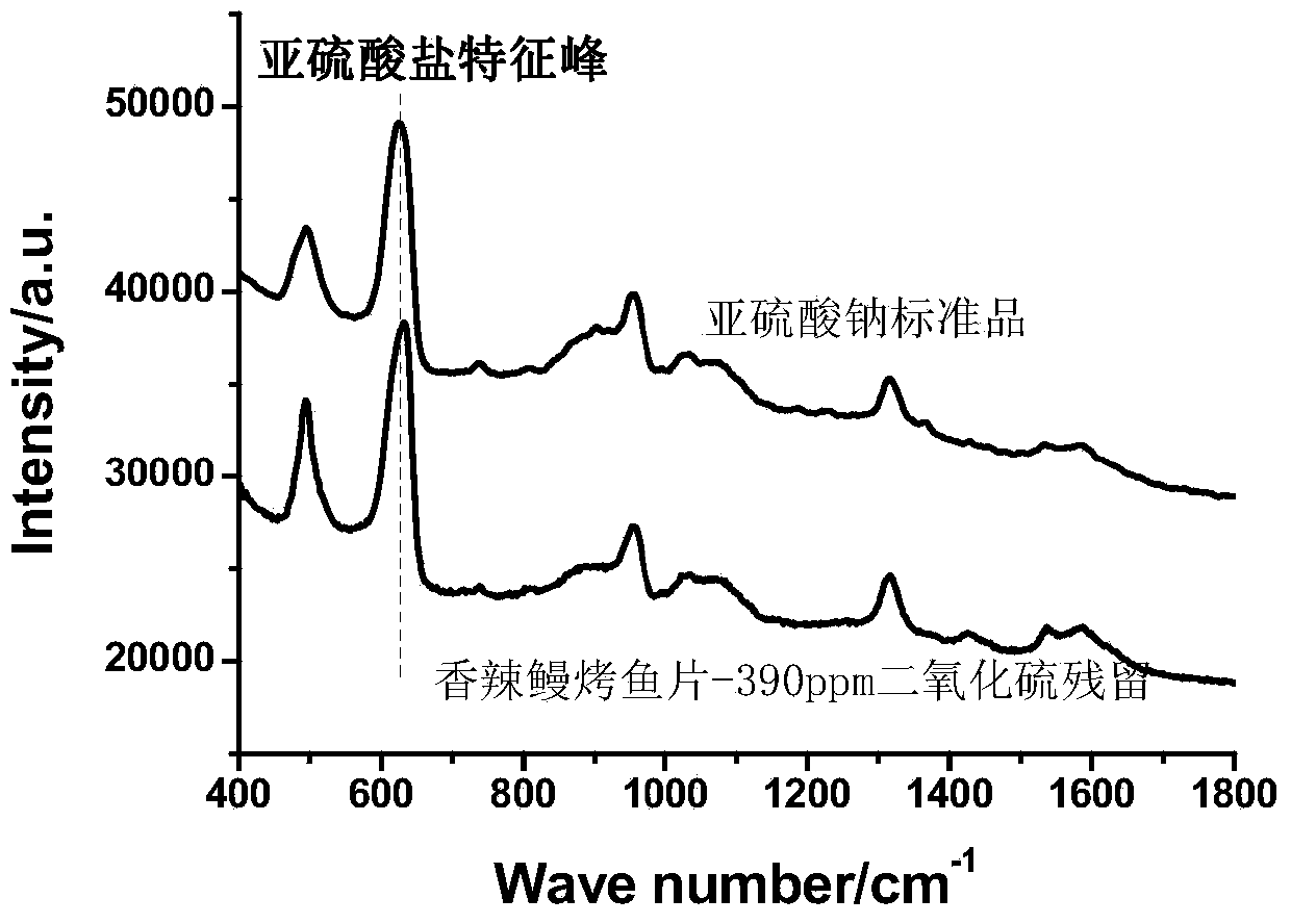 Method for fast detection of residual sulfur dioxide in food