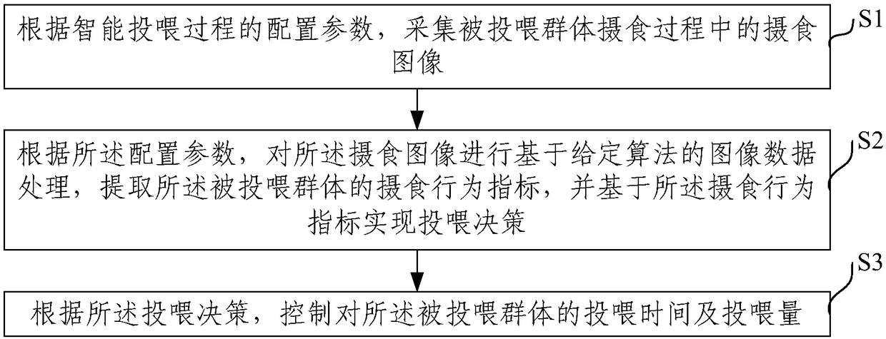 Intelligent feeding control method and device