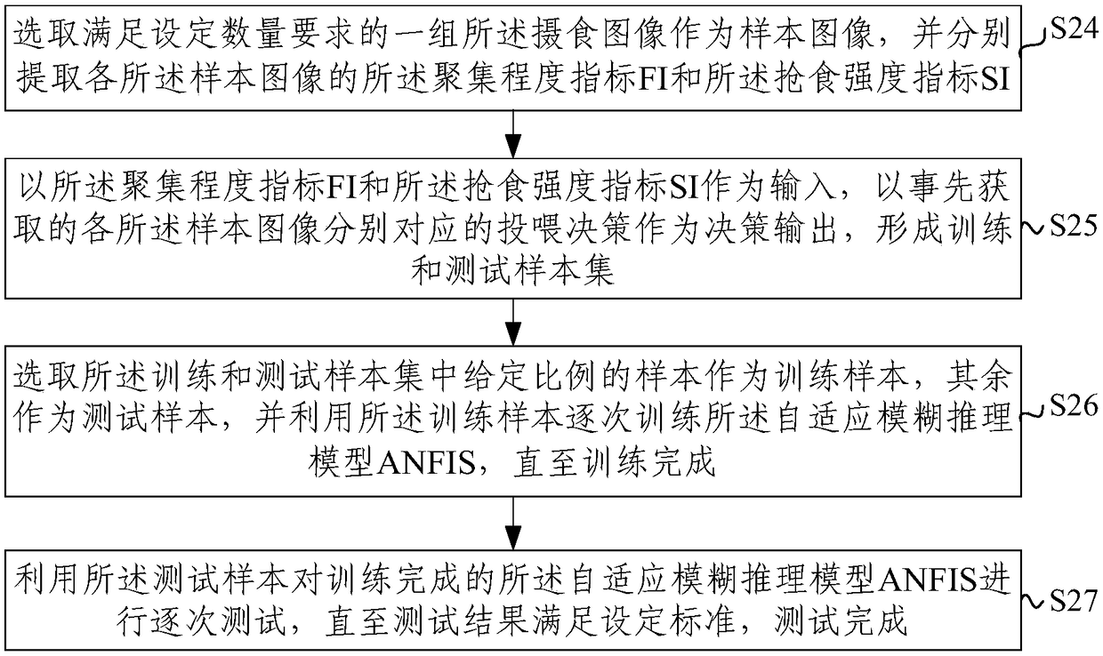 Intelligent feeding control method and device