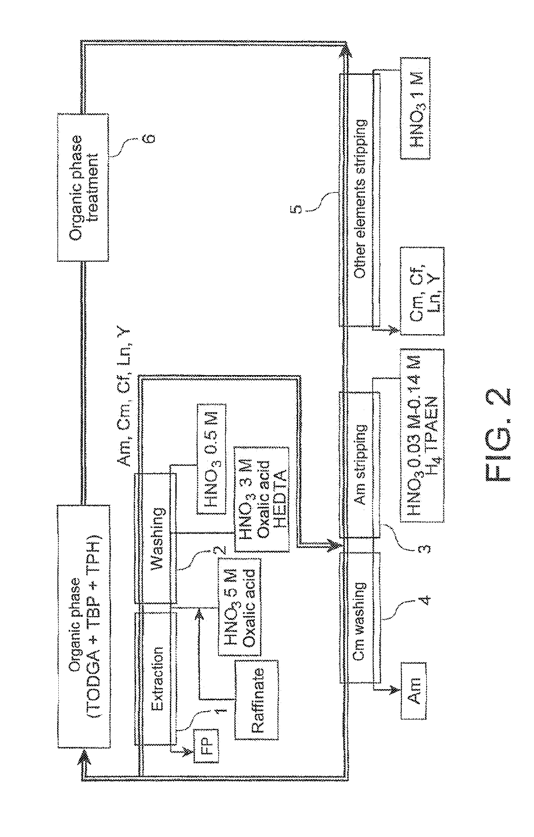 Process for separating americum from other metallic elements present in an acidic aqueous or organic phase and applications thereof