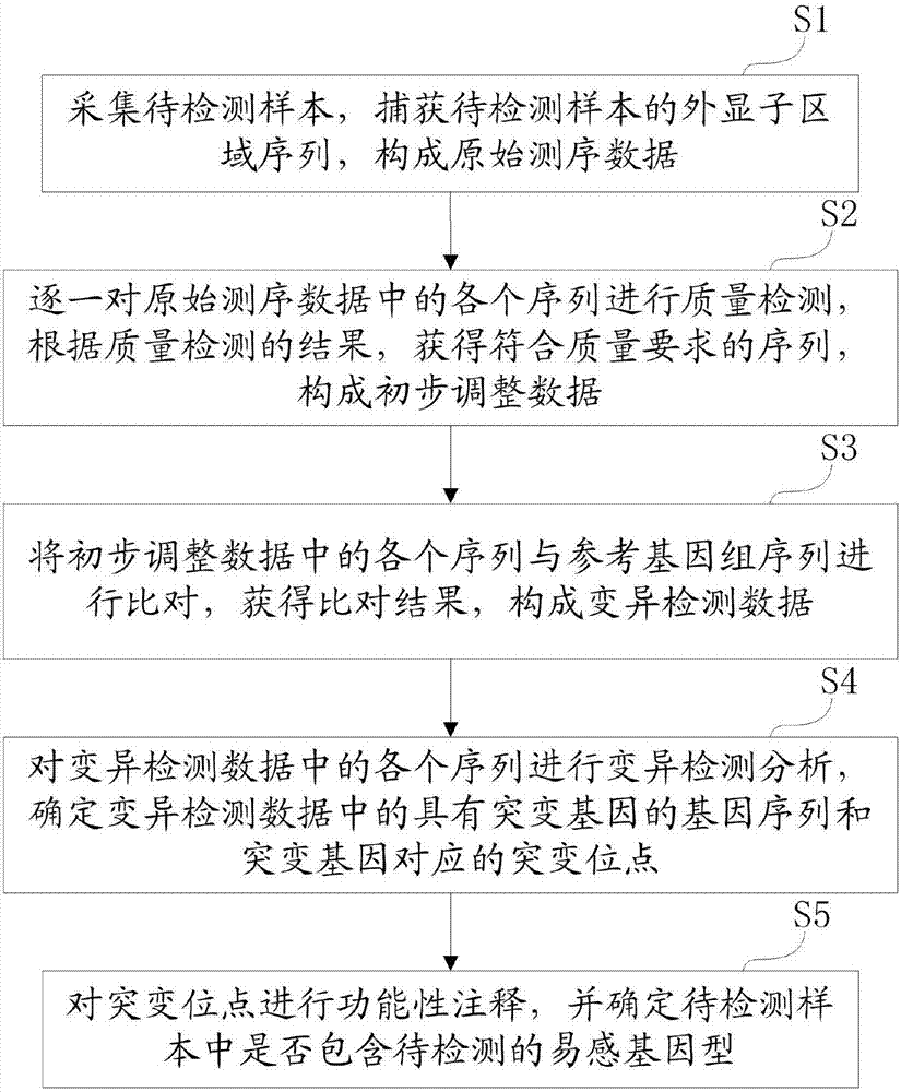 Susceptible genotype detection method