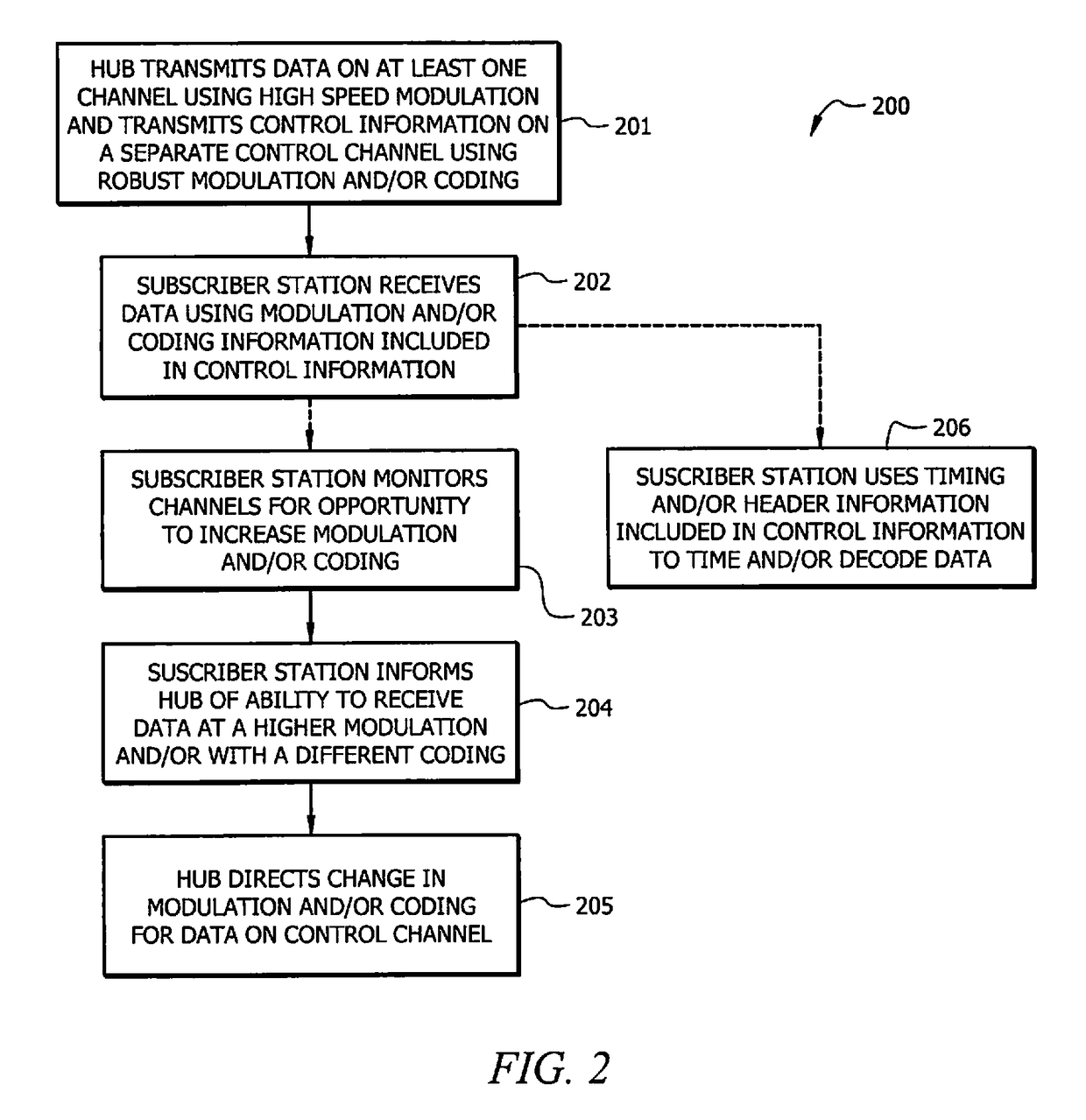 System and method for stacking receiver channels for increased system through-put in an RF data transmission system