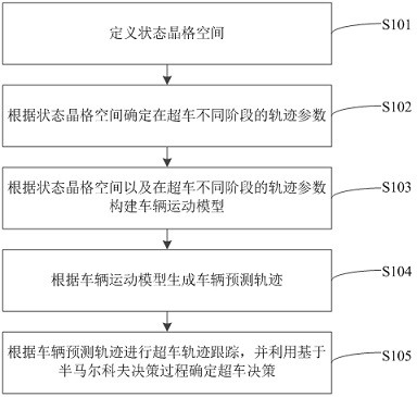 Autonomous overtaking method and system