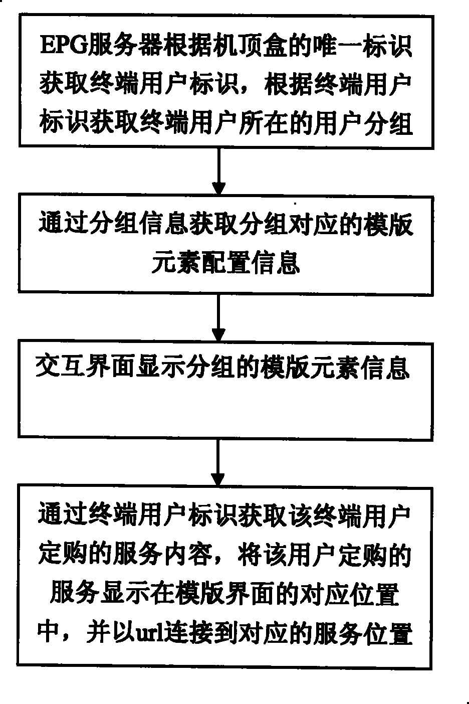 Personal electric playbill indication method based on user grouping