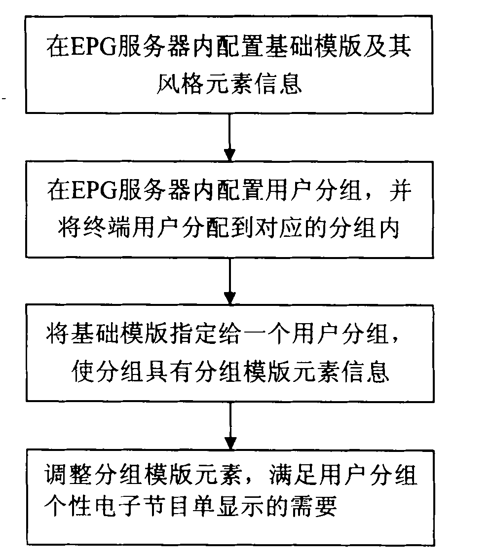 Personal electric playbill indication method based on user grouping