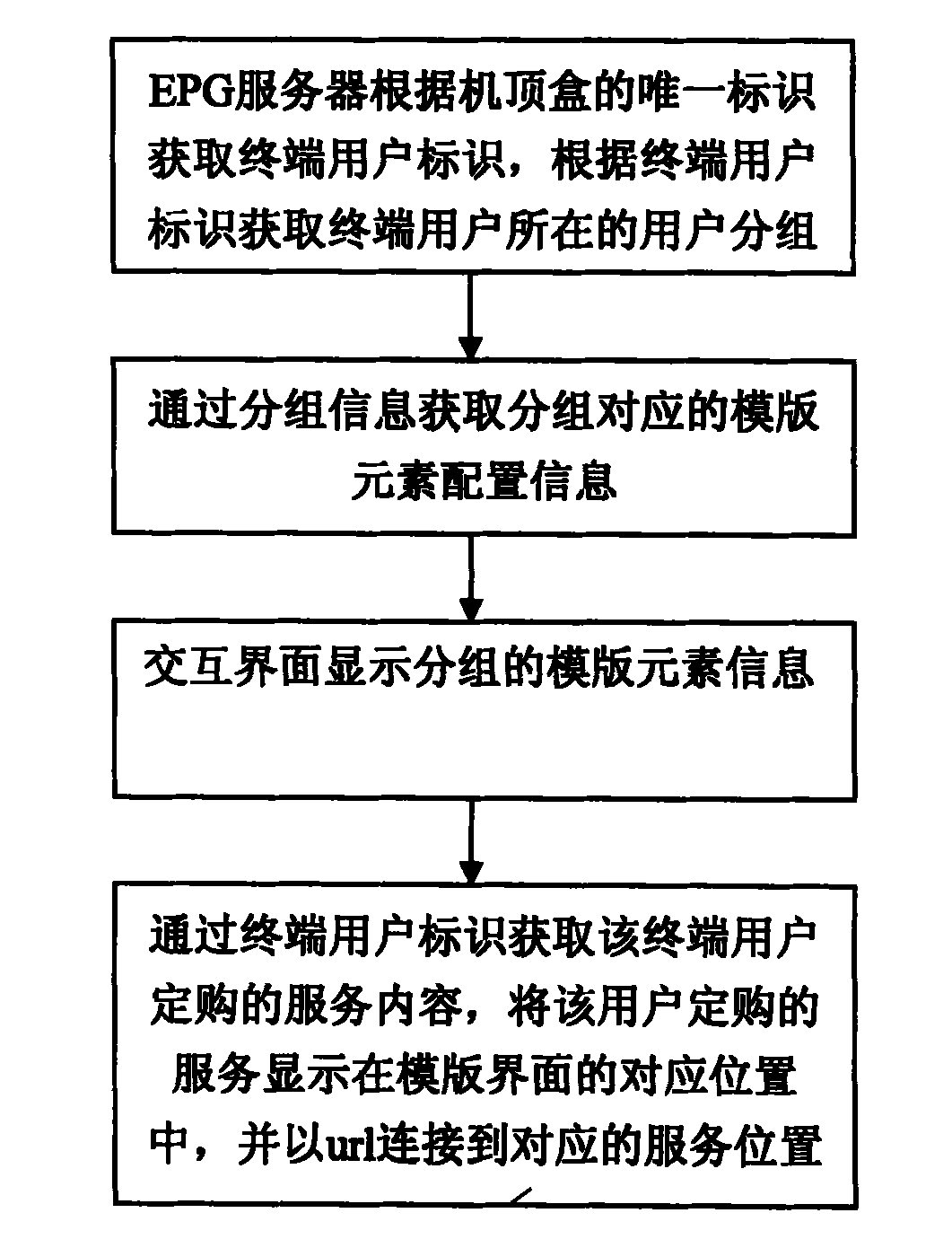 Personal electric playbill indication method based on user grouping