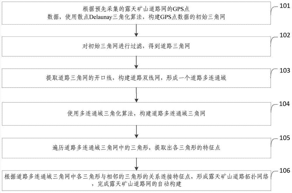 Method and system for automatic construction of open-pit mine road network based on GPS data