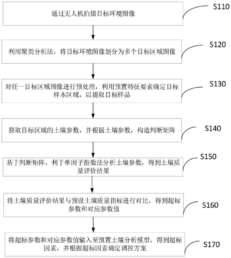 Novel environment-friendly soil detection regulation and control method and system