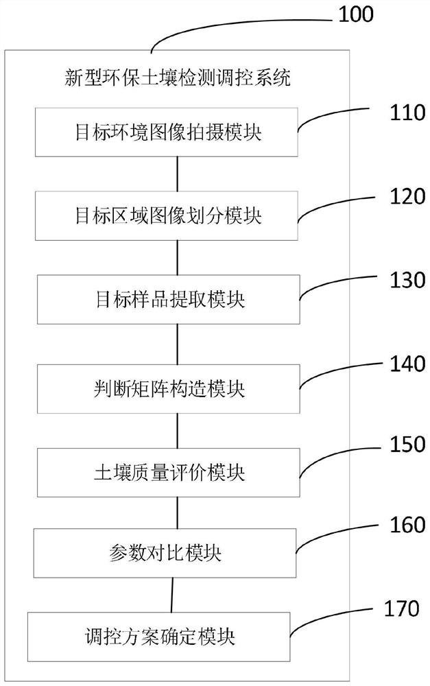 Novel environment-friendly soil detection regulation and control method and system