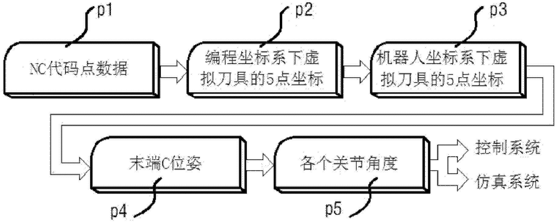 Method for planning trajectories of industrial robot based on NC (numerical control) codes