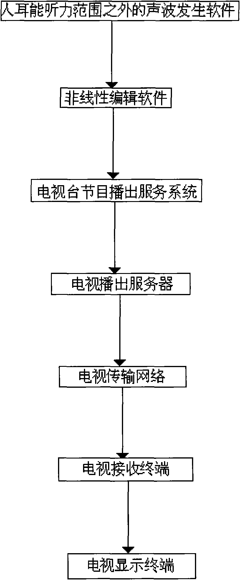 Broadcast television audio/video program odour exciting system