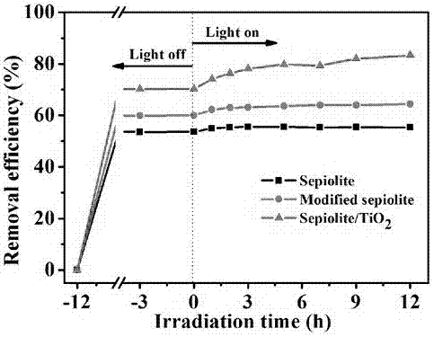 Multi-passage-structure and high-adsorption-performance sepiolite/TiO2 composite material and preparation method thereof