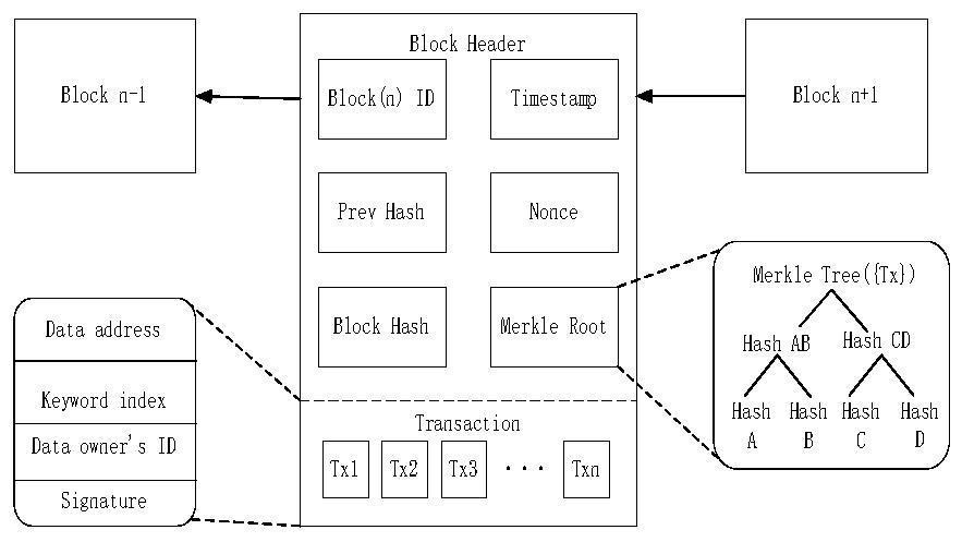 Shared medical data proxy re-encryption system and method based on alliance chain