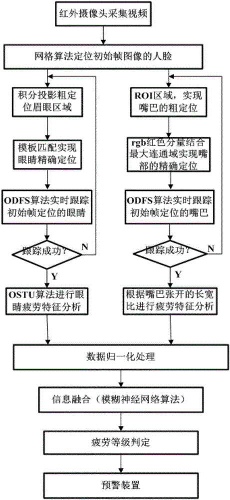 Real time driver fatigue warning system based on multi-source information fusion